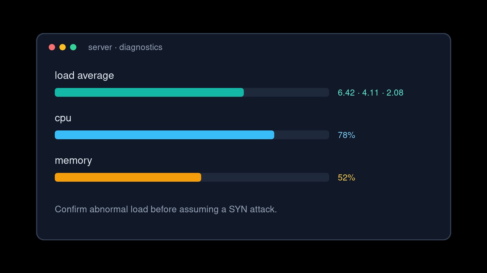 Confirm abnormal load with uptime, CPU, and memory before assuming a SYN attack